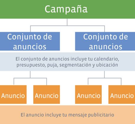 Guía de facebook ads para principiantes 5 Estructura campaña Facebook Ads